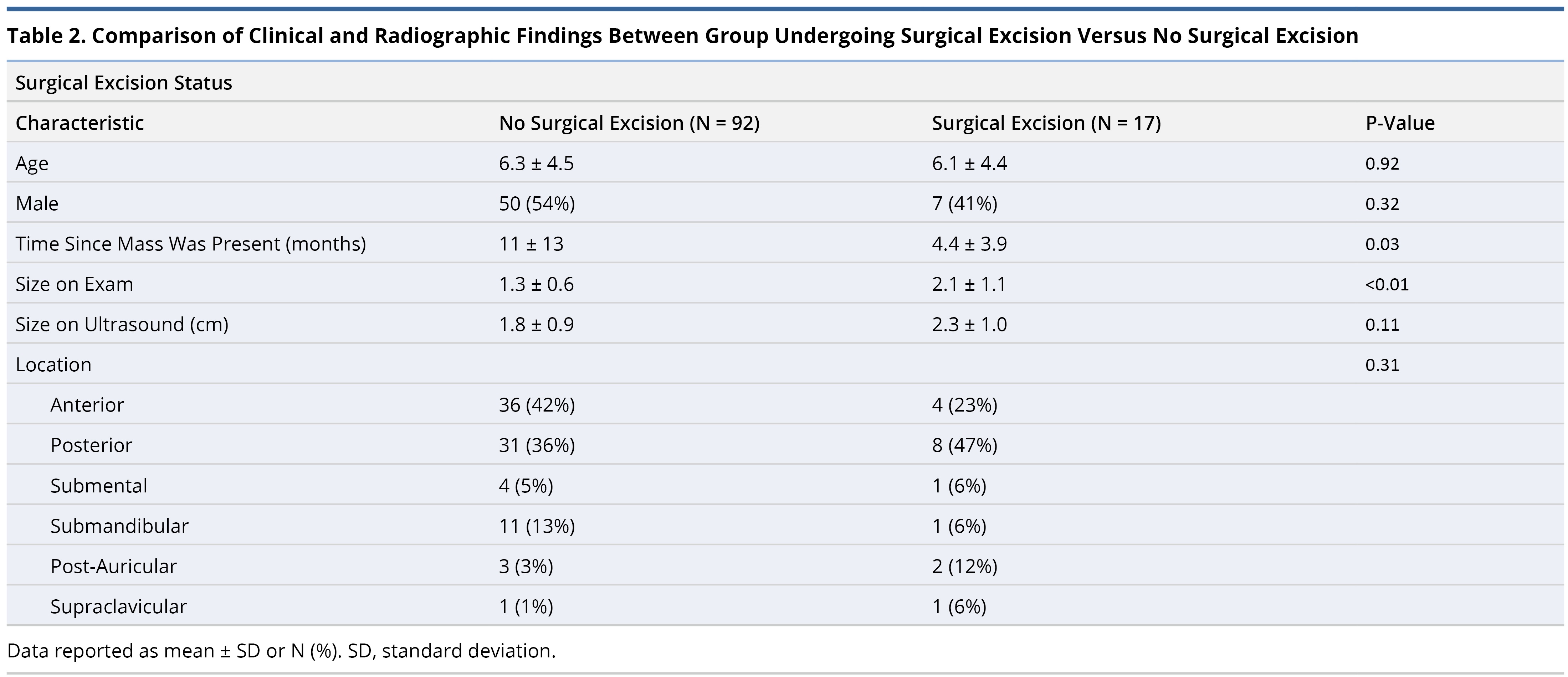 Table 2.jpgComparison of clinical and radiographic findings between group undergoing surgical excision versus no surgical excision.